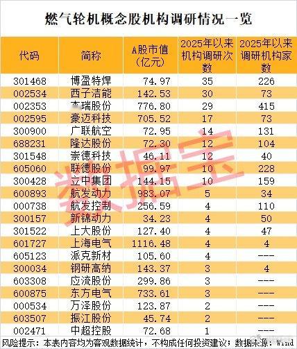 燃气轮机概念股：国金研报称，燃气轮机凭借项目建设速度快、发电稳定、启动速度快、碳