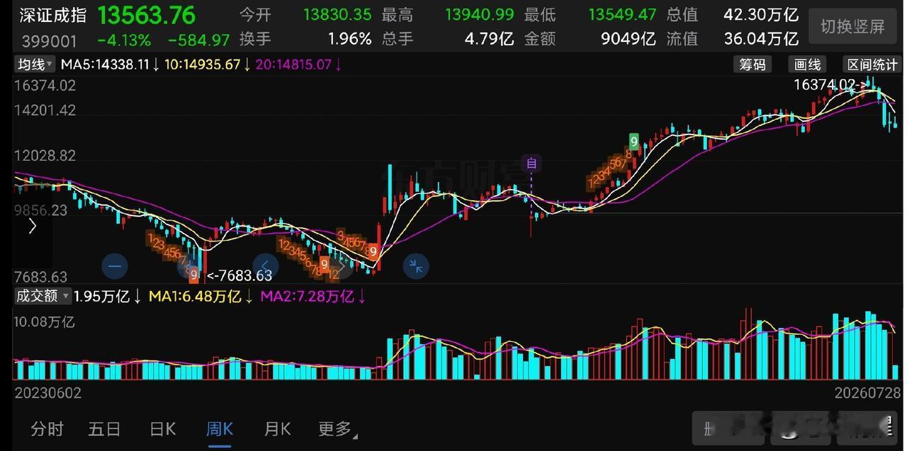 大盘指数顶部密集的周K阴线！这在过去，要么是股灾顶部，腰部；要么是大熊市最后