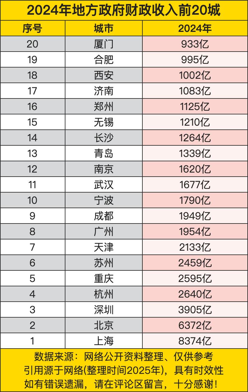 2024年地方政府财政收入前20城的数据显示了各城市的财政实力。上海以8