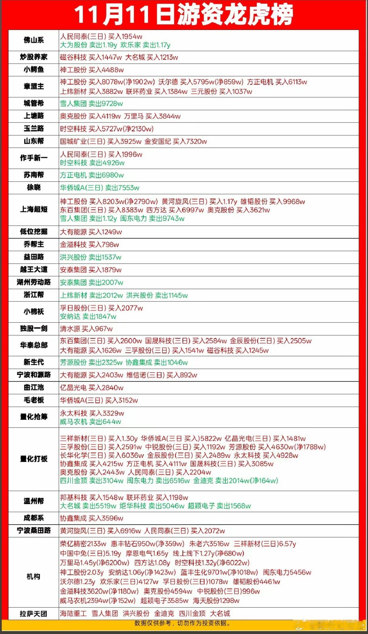 11月11日游资龙虎榜数据