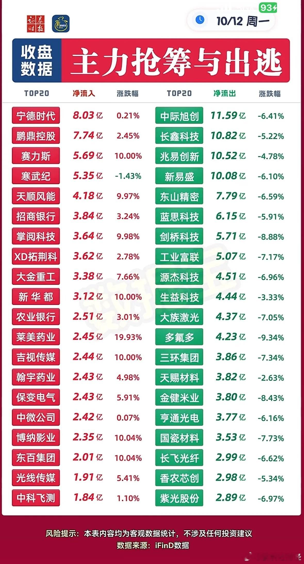 10月12日主力资金净流入—净流出前20名​​​