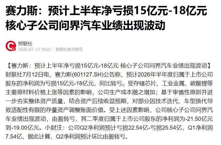 赛力斯晚间发布中报业绩预告，预计上半年归母净亏损15亿元—18亿元。亏损