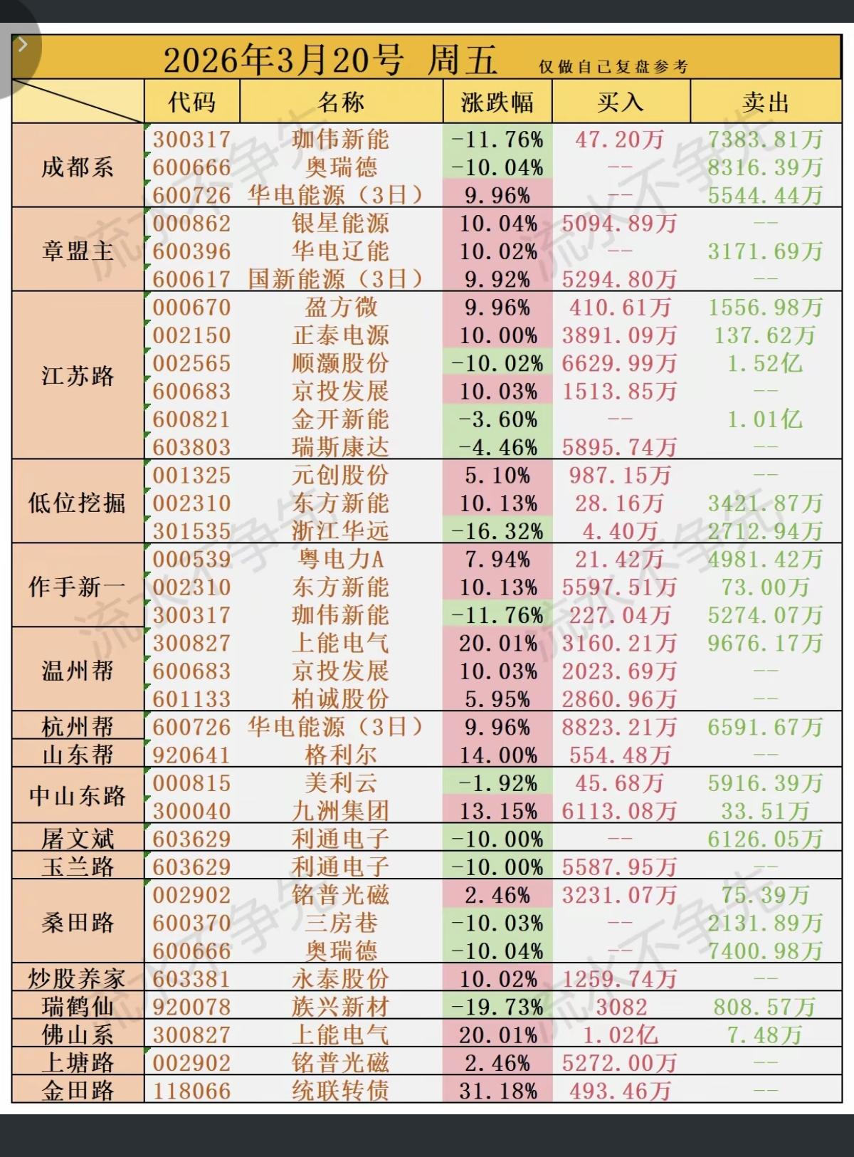 3.20周五知名游资大佬抢筹龙虎榜！游资抢筹焦点：光伏设备、能源金属