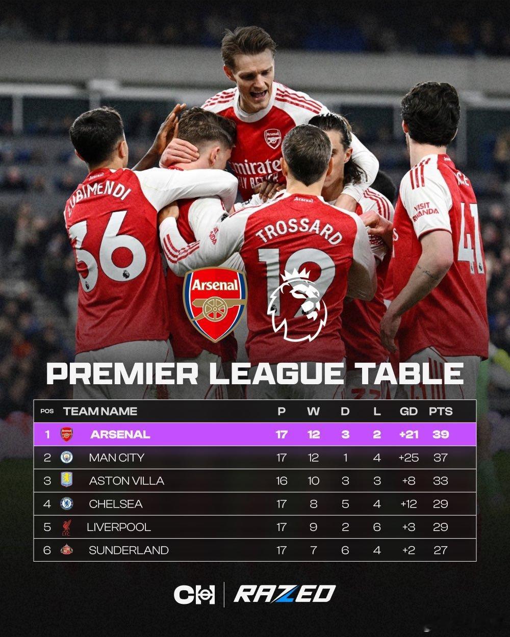 塔子还是挺果断的，球队进攻只开花不结果时拿下哲凯，尾声阶段要巩固防守时换下厄德高