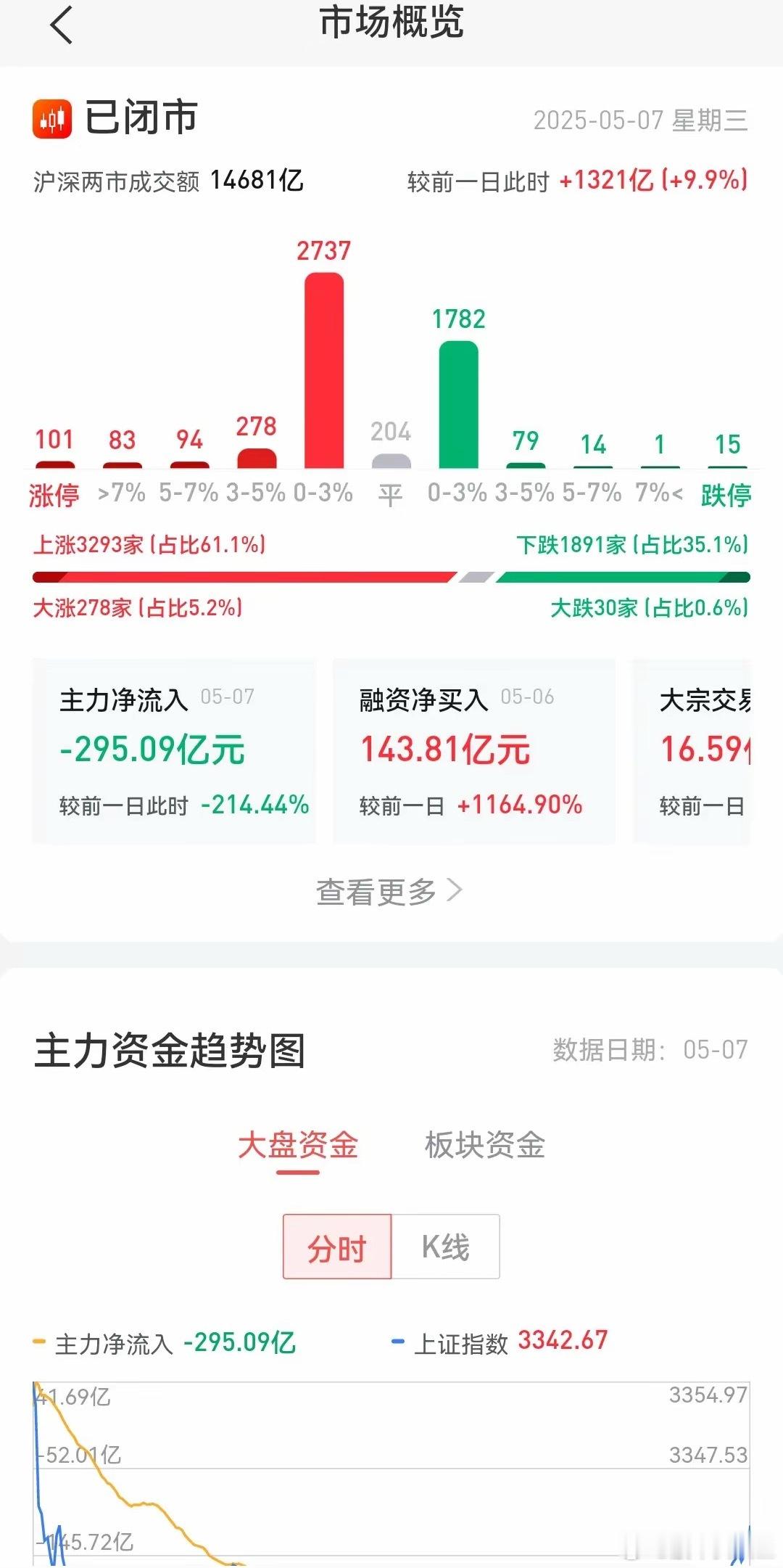 还能继续反弹吗？​​​​​今天，三大指数高开低走，尾盘拉升，集体收涨。那么明天会