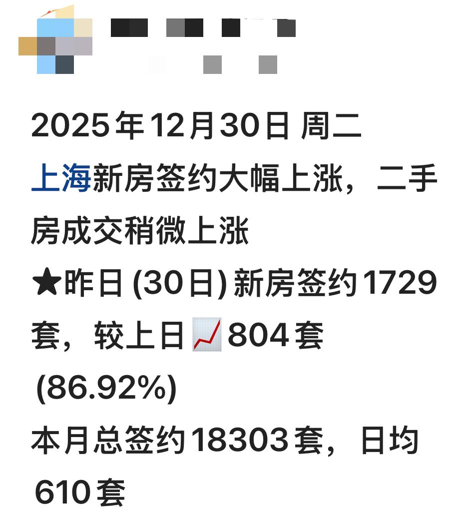 天那，什么情况？昨日上海新房成交量竟然达到了单日1729套！都说楼市低迷，可