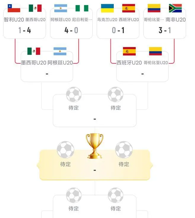 U20世界杯八强决出六席！