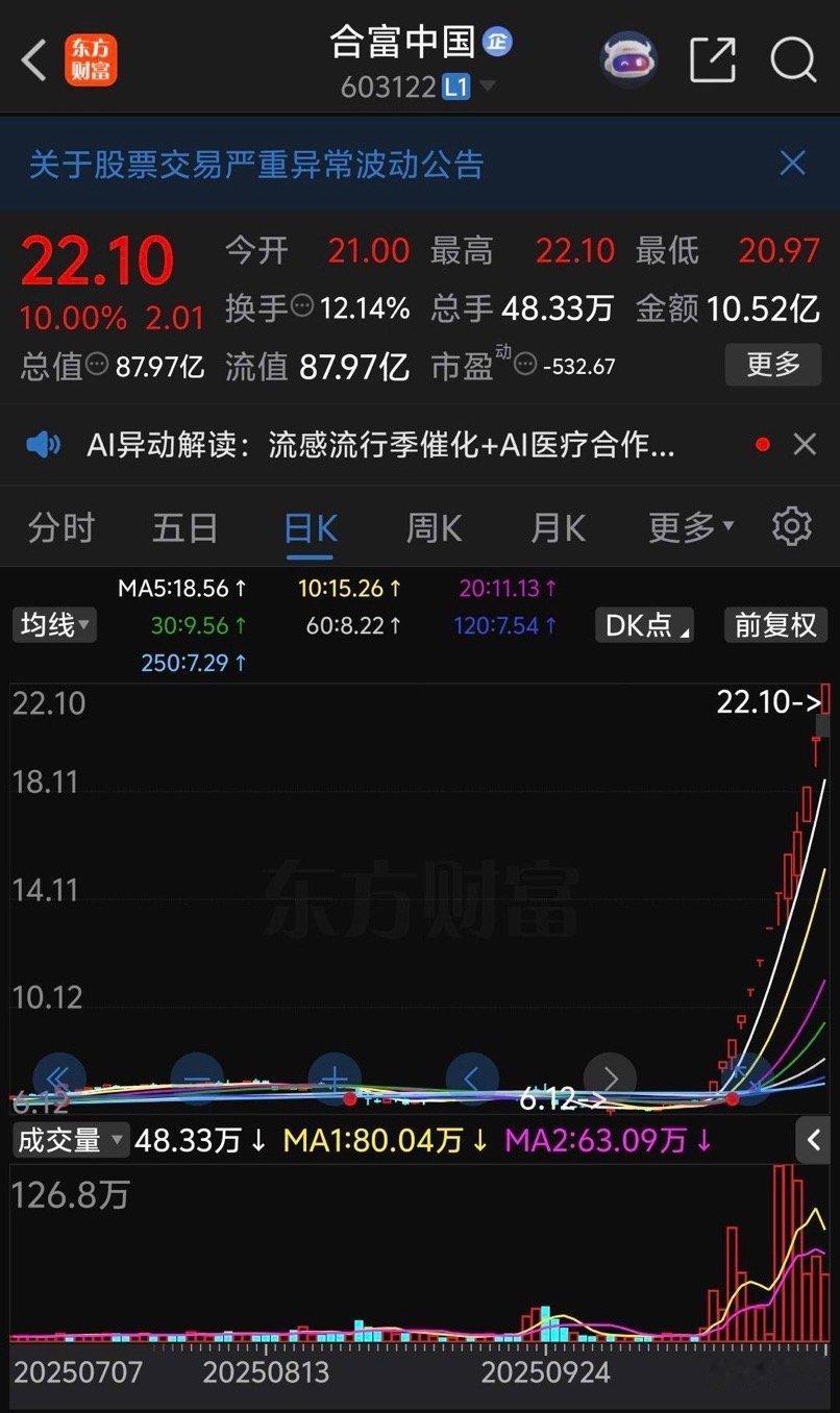 海马汽车又涨停了，合富中国又涨停了，平潭发展又涨停了，多氟多又涨停了，石大胜华又