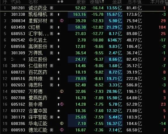 今天A股跌幅榜，只有中化岩土一个跌停股，大幅下修2025年业绩预告，同步提示可能