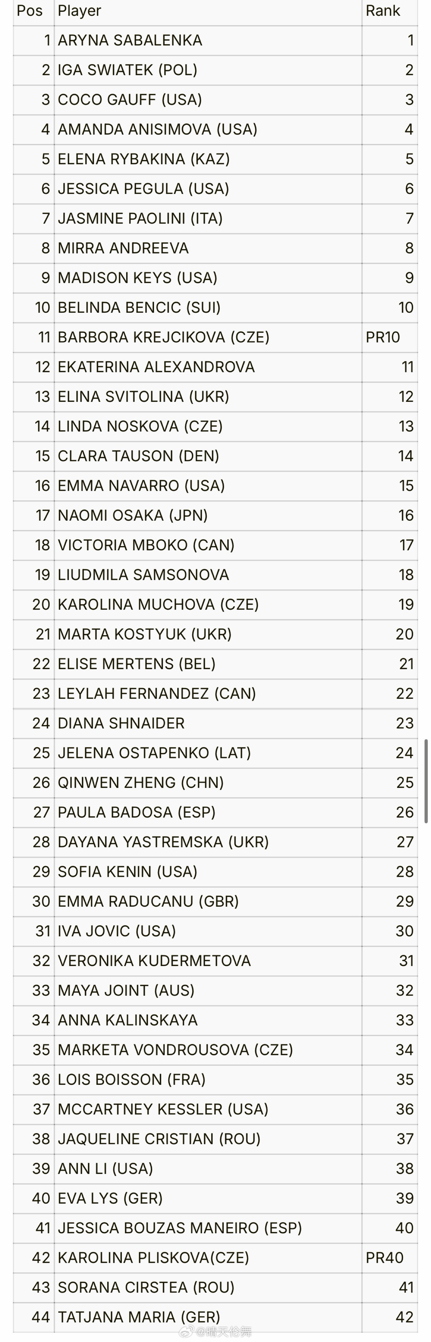 多哈WTA1000正赛名单（2.9）新赛季首站1000赛事，郑钦文🇨🇳入围，