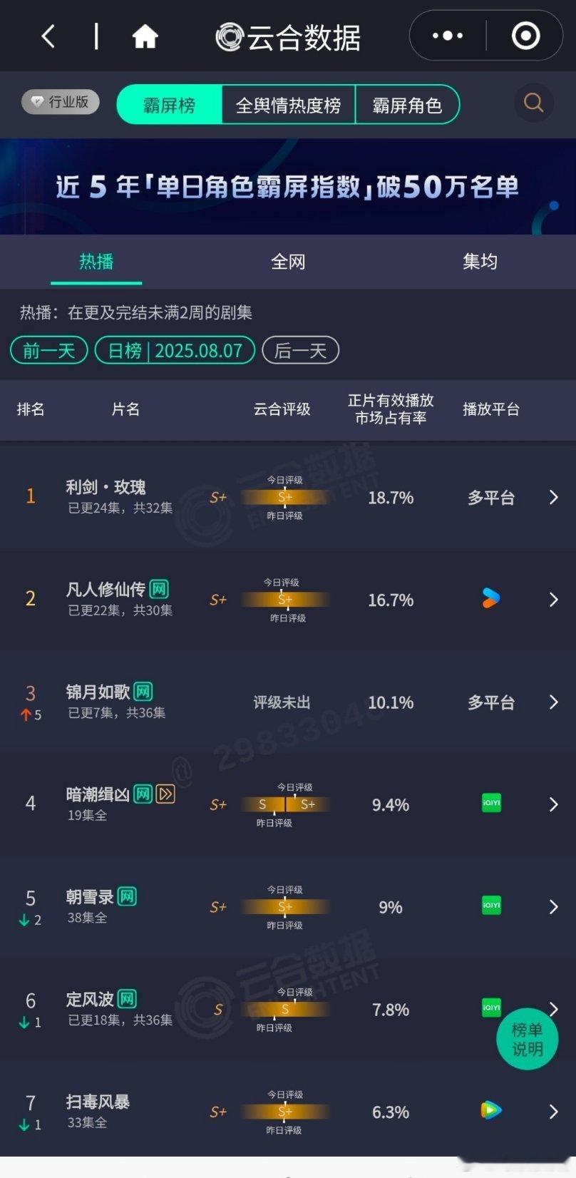 最新云合占比，新剧就没有超过20％的，暑假档天时地利黄金档期怎么扑成这样？​​