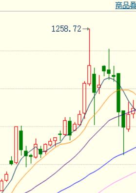 经过前期连续多周下跌以后,刚刚过去的一周,国内黄金期货,就是大家常说的沪