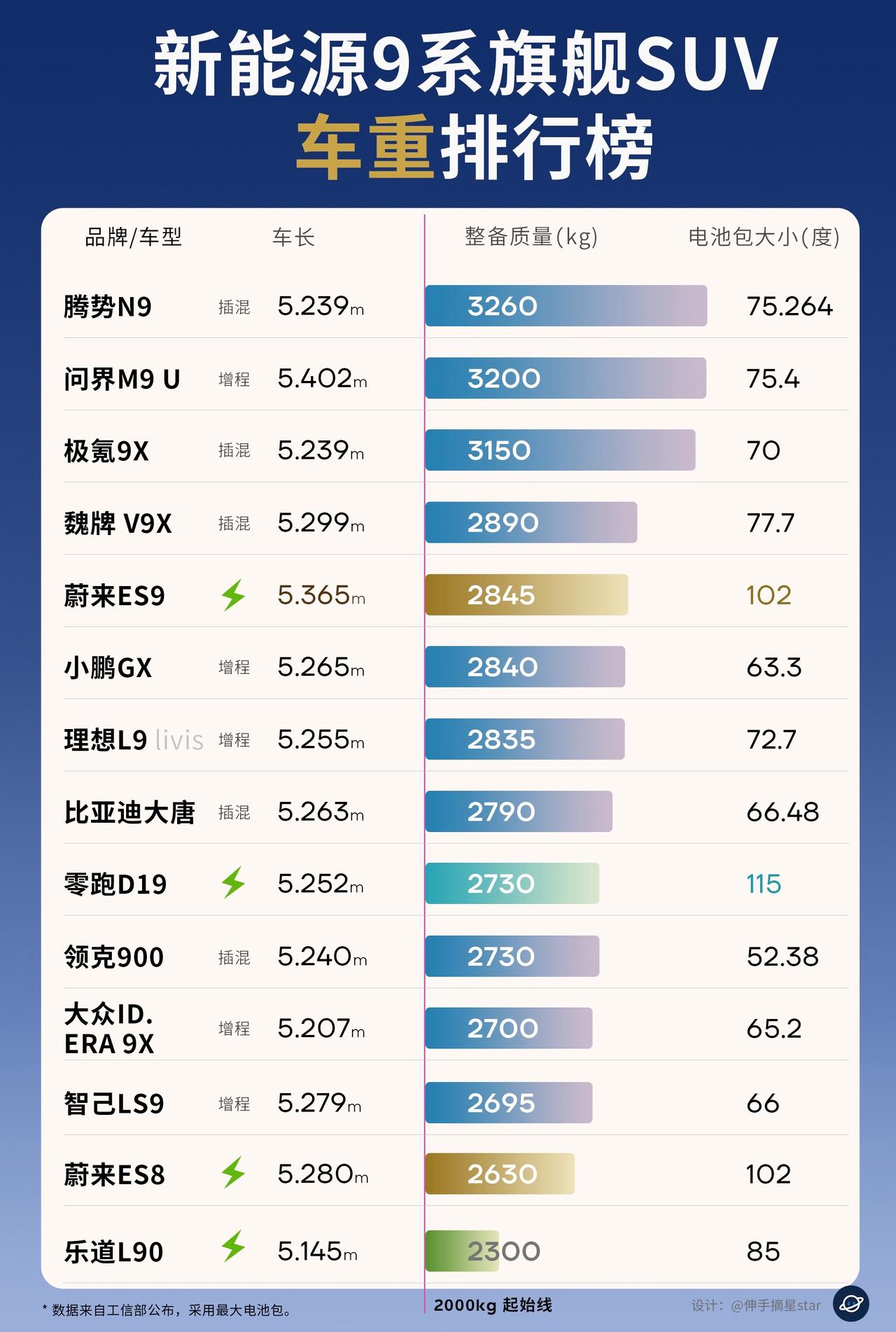 央媒连续发声：新能源汽车，要减肥了！央视新闻报道：12年增重400公斤，乘用车