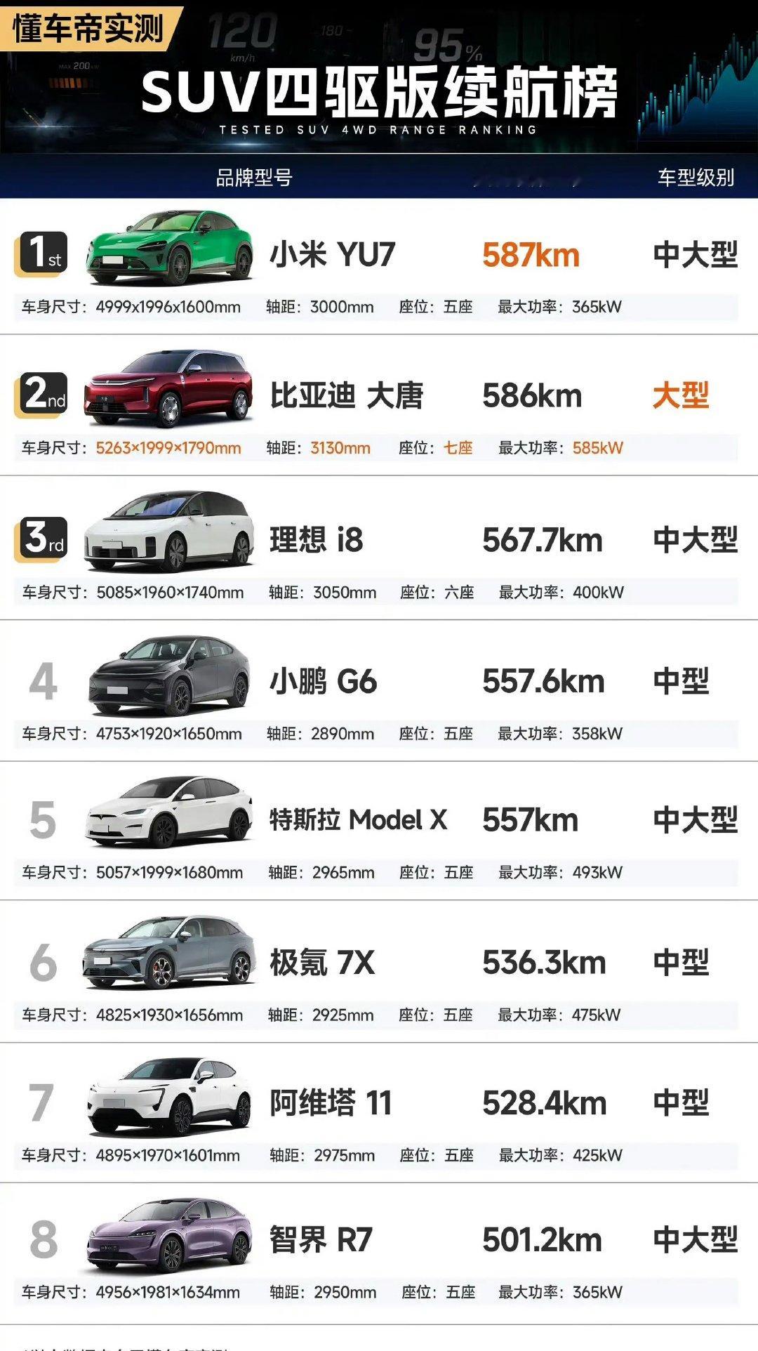 五米三这么大的SUV大唐排名第二，仅次于小米太逆天了，比亚迪真的是科技王啊