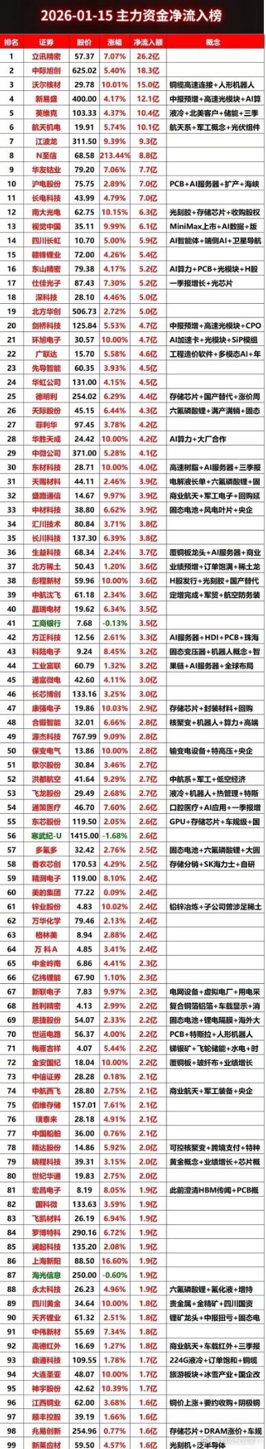 2026-01-15全天主力资金净流入榜