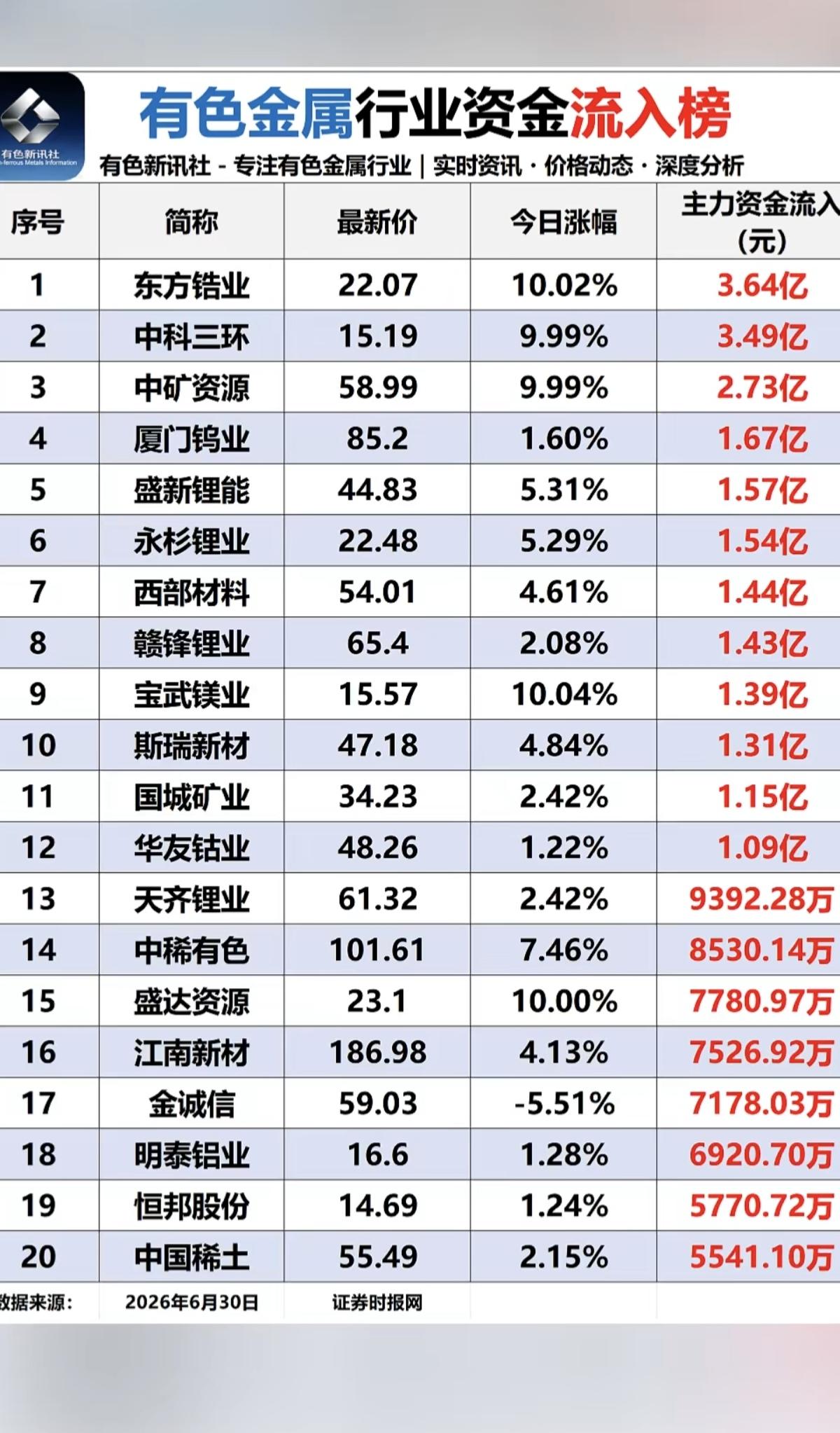 6.30周二有色金属板块：资金流入流出榜！电池相关金属，碳酸锂、能源金属