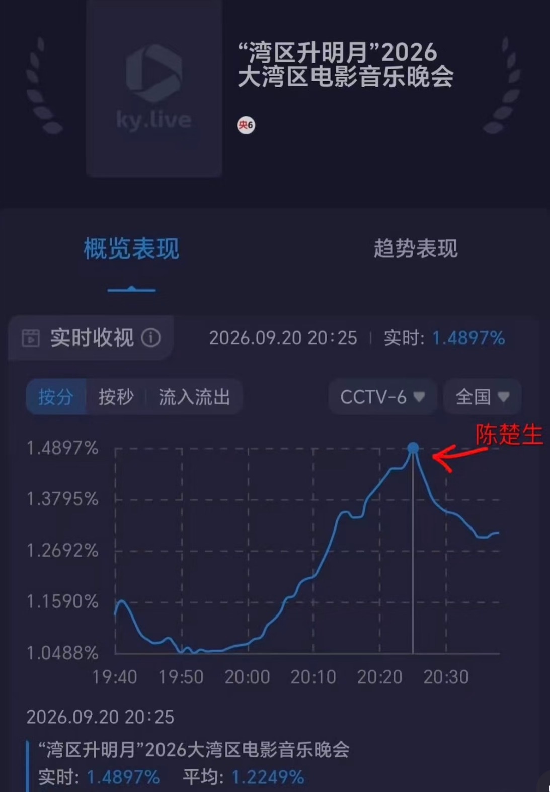 陈楚生湾区升明月收视率第一陈楚生《失温拥抱》1.4897%拿下收视第一，这男人国