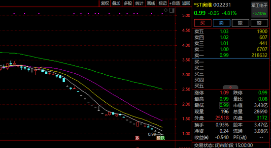 002231, 或被强制退市! 股价跌破1元!