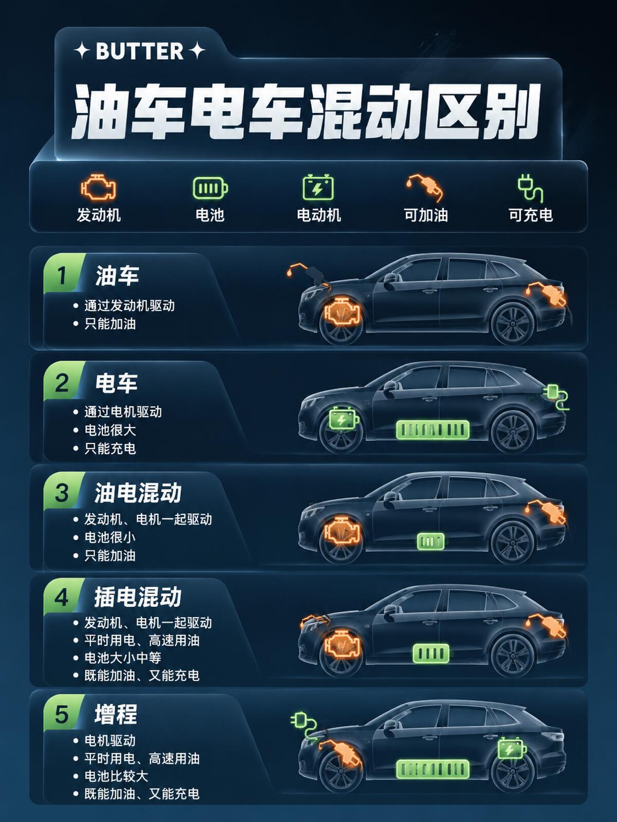 一图看懂新能源四类车？其实没那么复杂，咱把车当人看就懂了。纯电就是"宅家型"，家