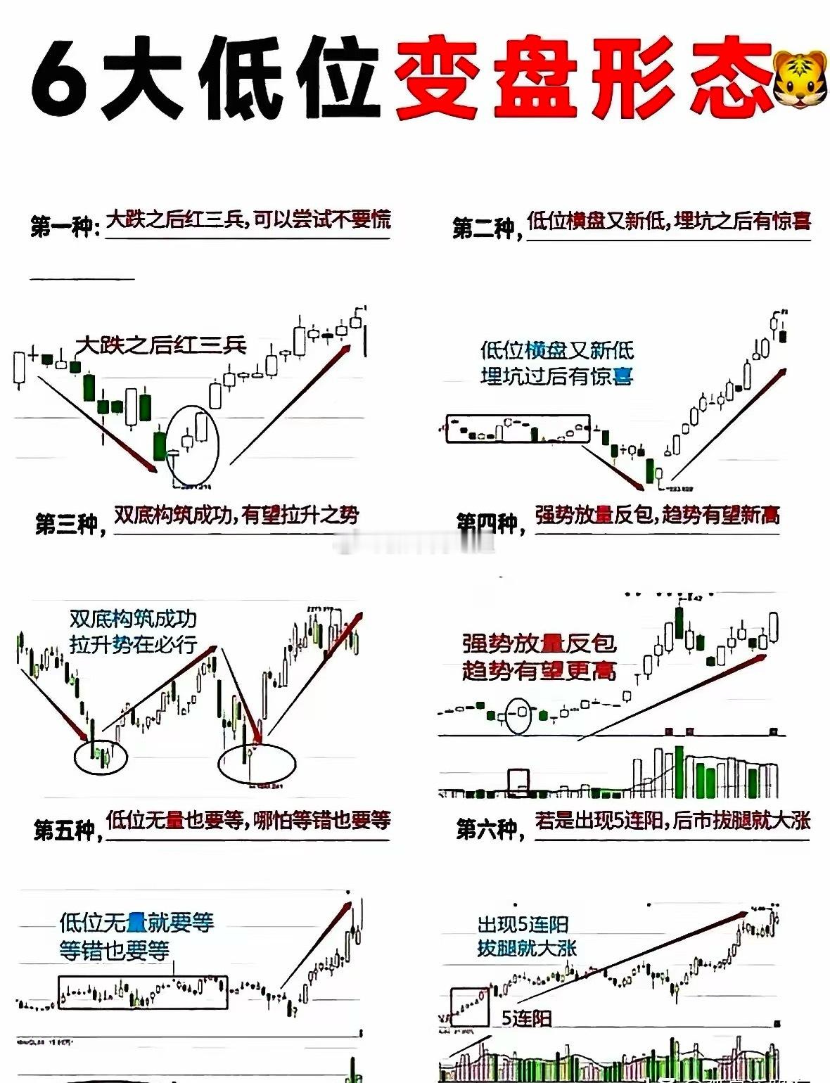 6大变盘形态一览，看似解析得很专业，但我觉得没说到点子上，成功率暂不论，实操起来
