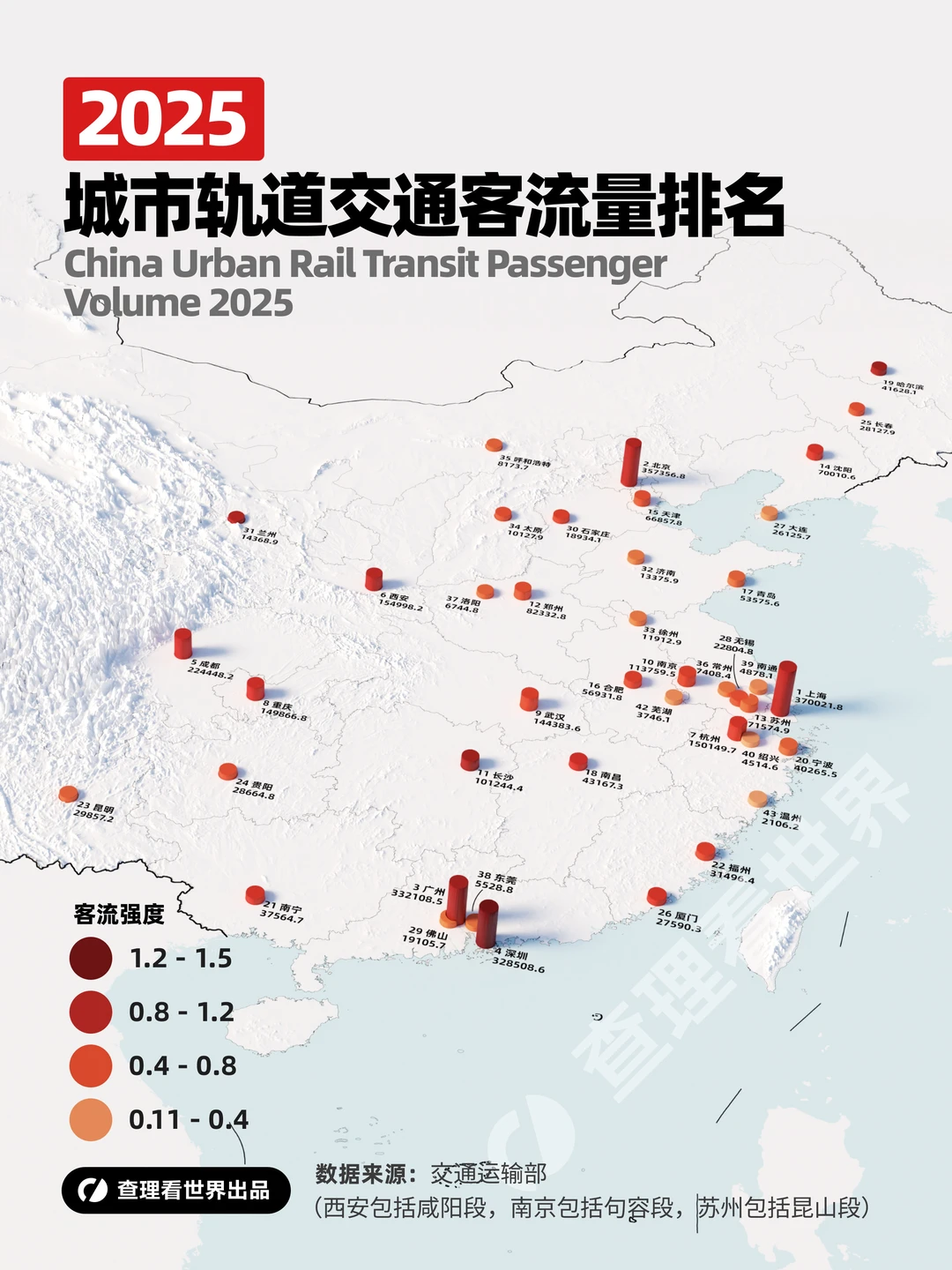地铁客流榜，暴露了城市真实活力