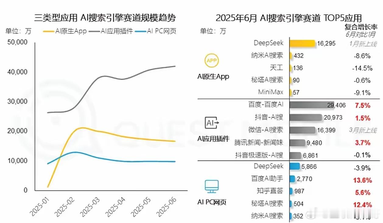 令人欣慰，火山引擎拿下国内49.2%的市场，与此同时，中国大模型公有云服务调用量