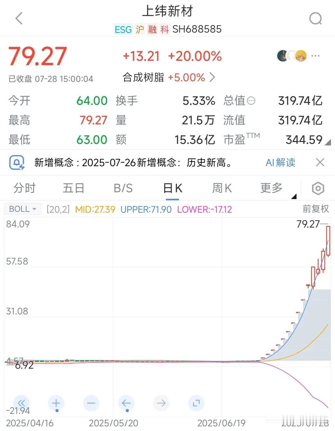 这个股这是要上天啊，但感觉是没人接盘上纬通过炒人形机器人和借壳上市居然拉了11
