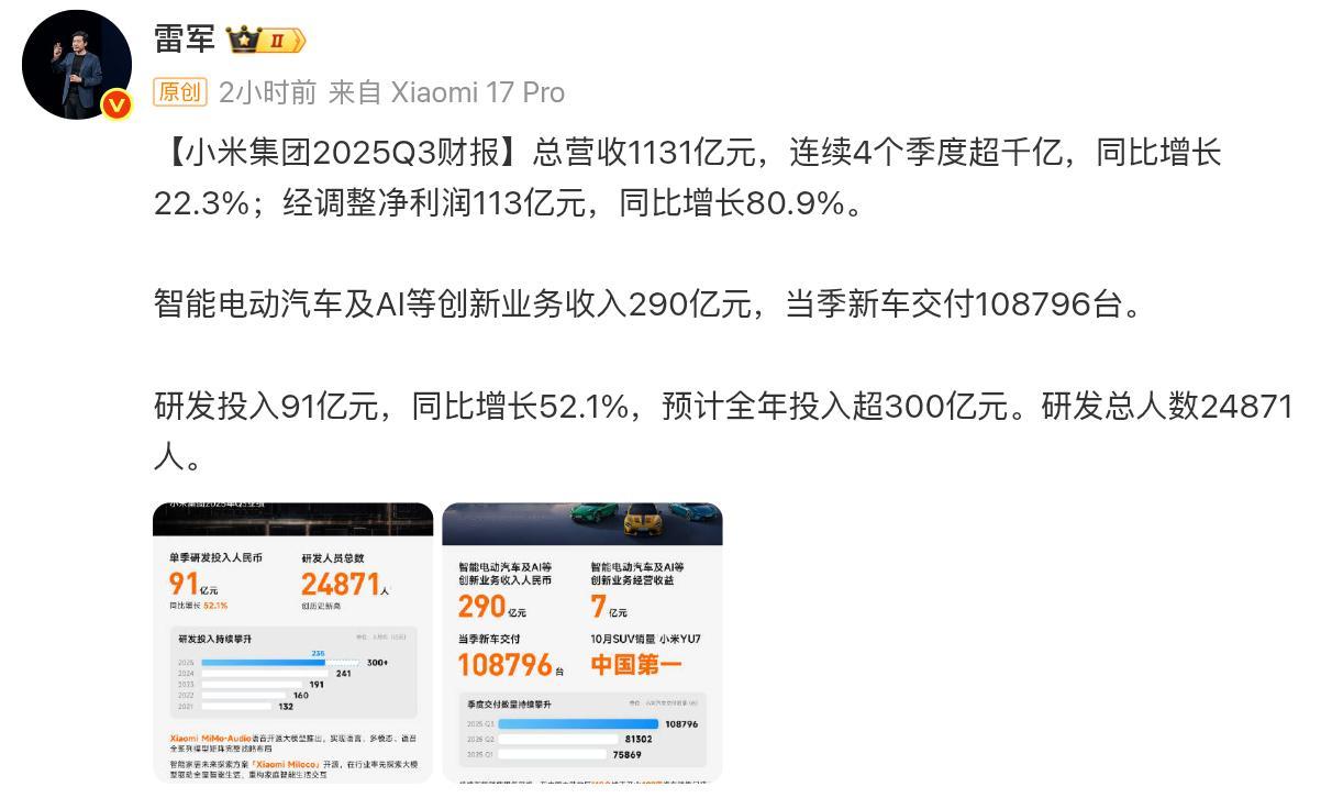 小米Q3季度财报出来了，划重点：总营收达到1131亿，小米汽车首次实现季度盈利！