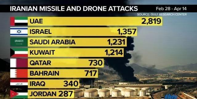 伊朗炸了40天，怪不得以色列根本不害怕。伊朗发射的8695枚导弹和无人机，以色列