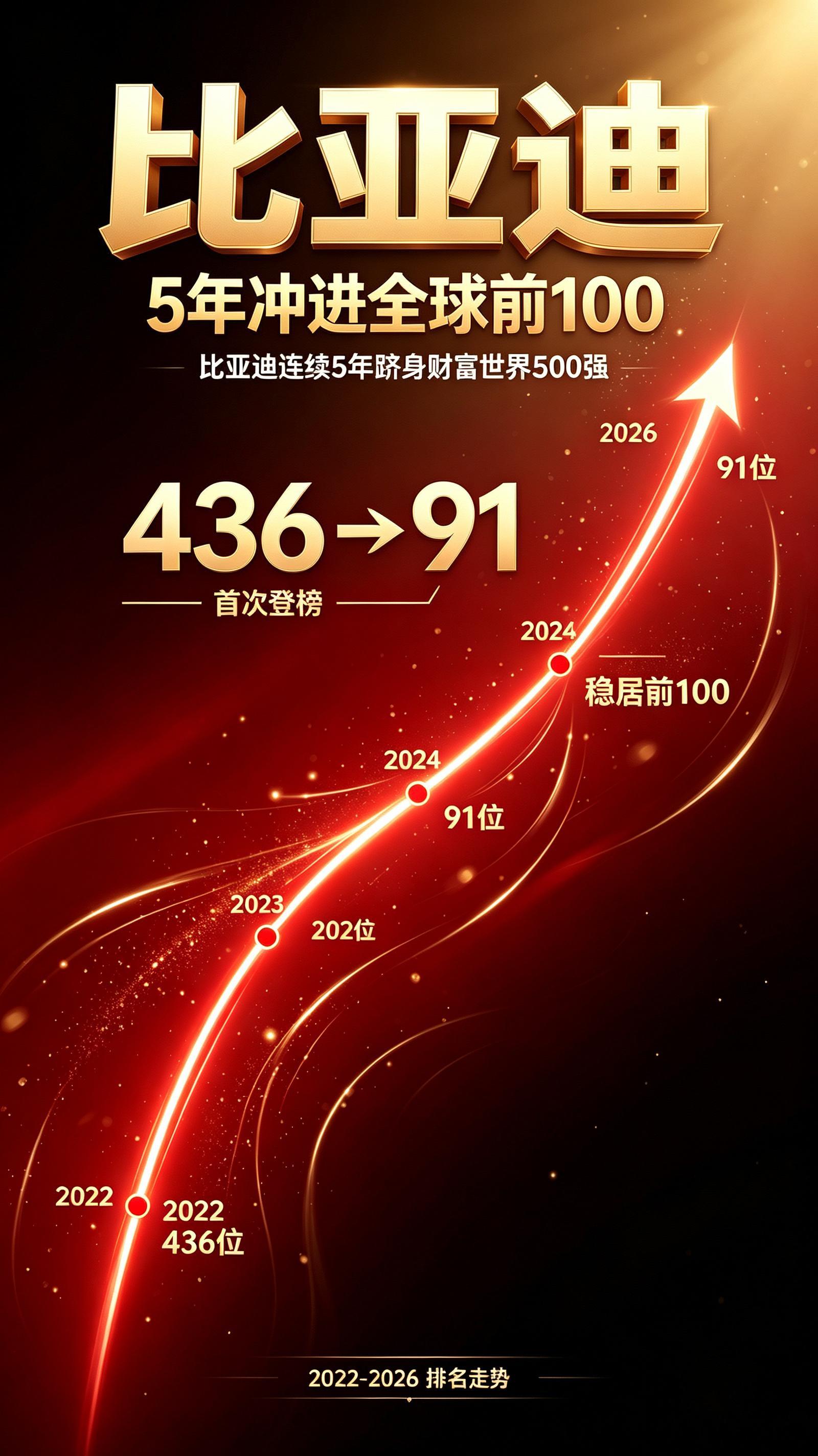 比亚迪明年冲进世界500强前70?回顾历史：460万辆体量，对应今年榜单第91位