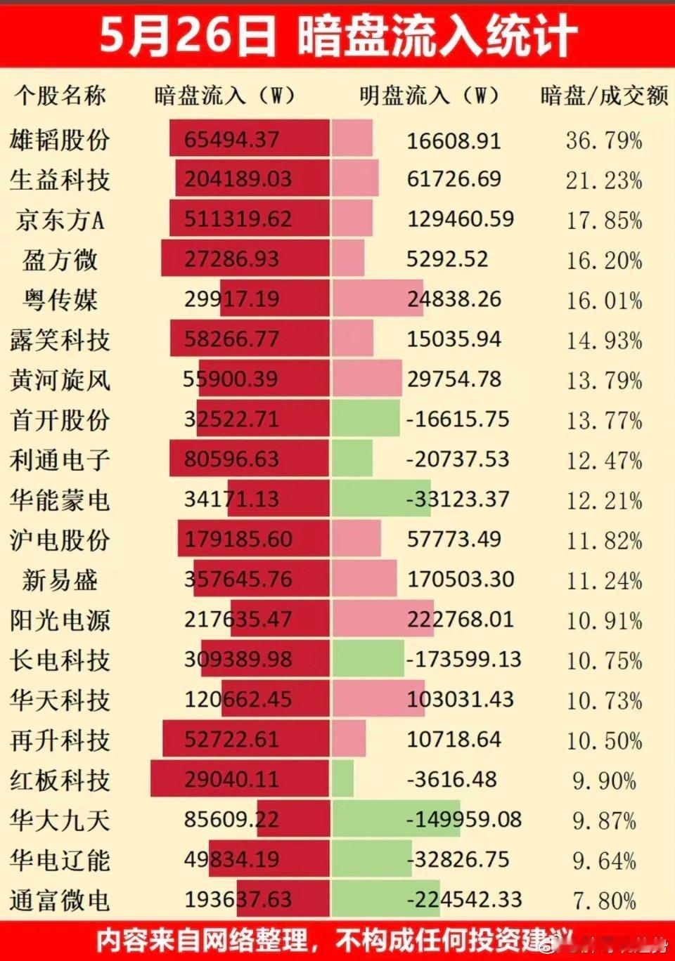 5.26周二主力大资金暗盘数据整理TOP20！1.CPO、通信设备2.玻璃基