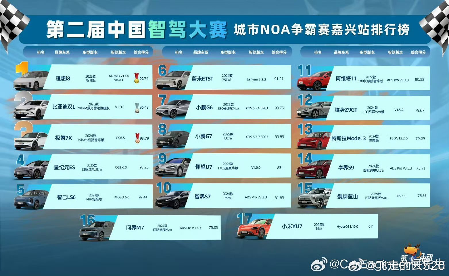 智驾没有护城河最近智驾测试得越多，越觉得智驾根本没有护城河华为、地平线、魔门塔