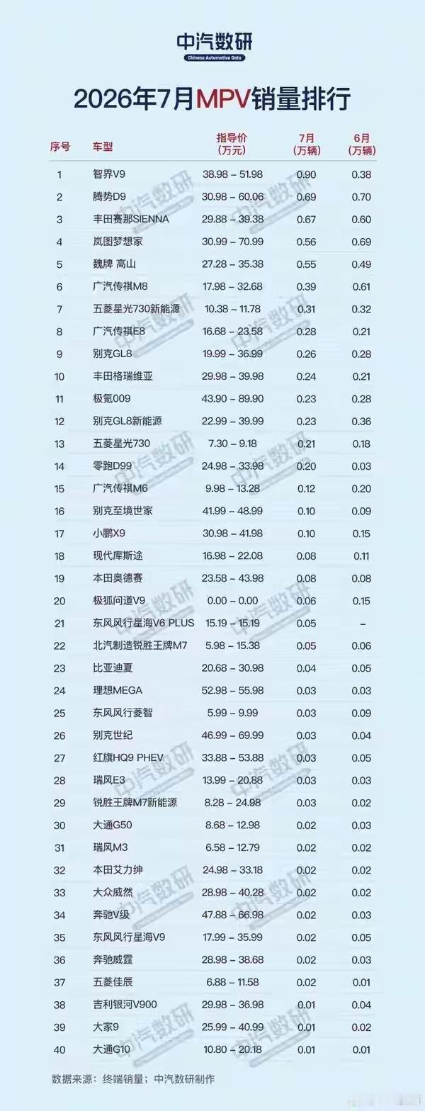【7月MPV销量排行榜出炉：智界V9居首，超越腾势D9、丰田赛那】中汽数研公布了2026年7月MPV