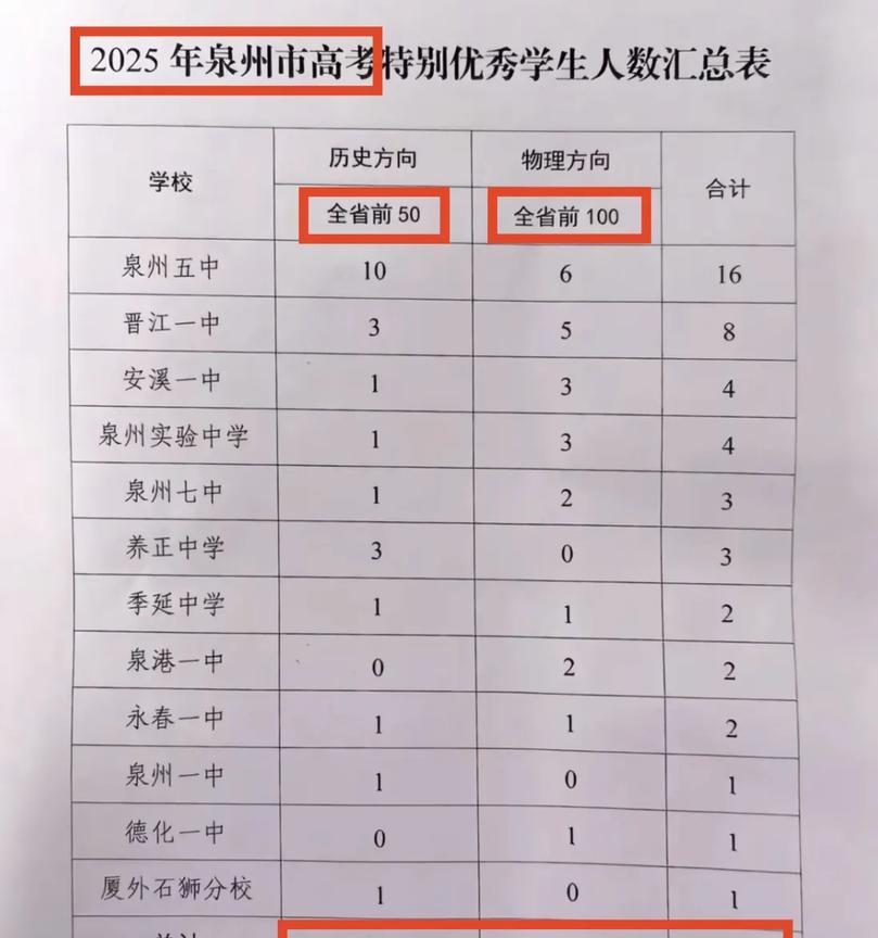 福建高考排名出了，厦门双十拿下理科状元我不意外，泉州五中拿下文科状元我也不奇