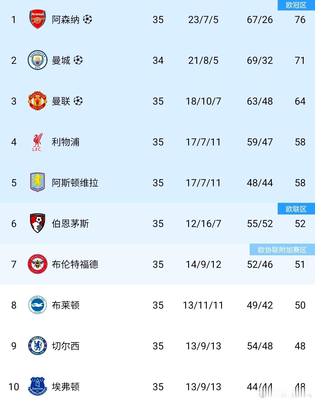 【直通欧冠不必赌欧联】成功杀入欧联杯决赛后，埃梅里官宣球队重心转向本周日英超，力