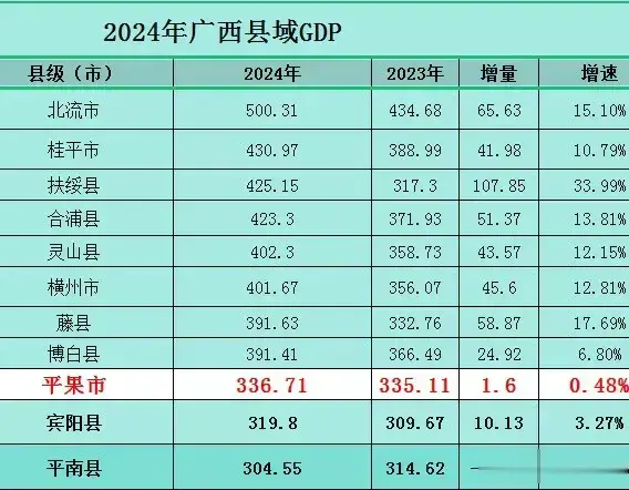 2024年广西县域经济前10 平果市遭遇发展瓶颈