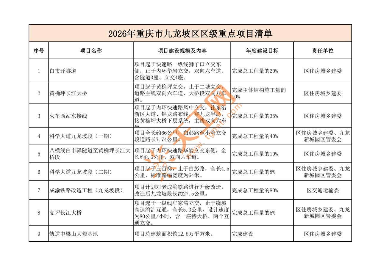 🔥重庆九龙坡2026区级重点项目清单出炉！涵盖跨江大桥、隧道工程、快速路