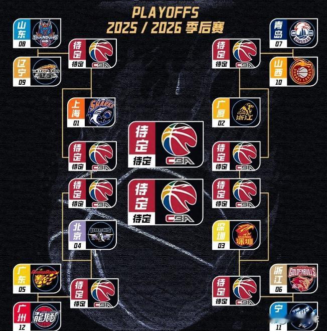 季后赛附加赛晋级分析：5%概率辽粤四强碰面，辽粤一轮游概率飙升按照赛程，CB