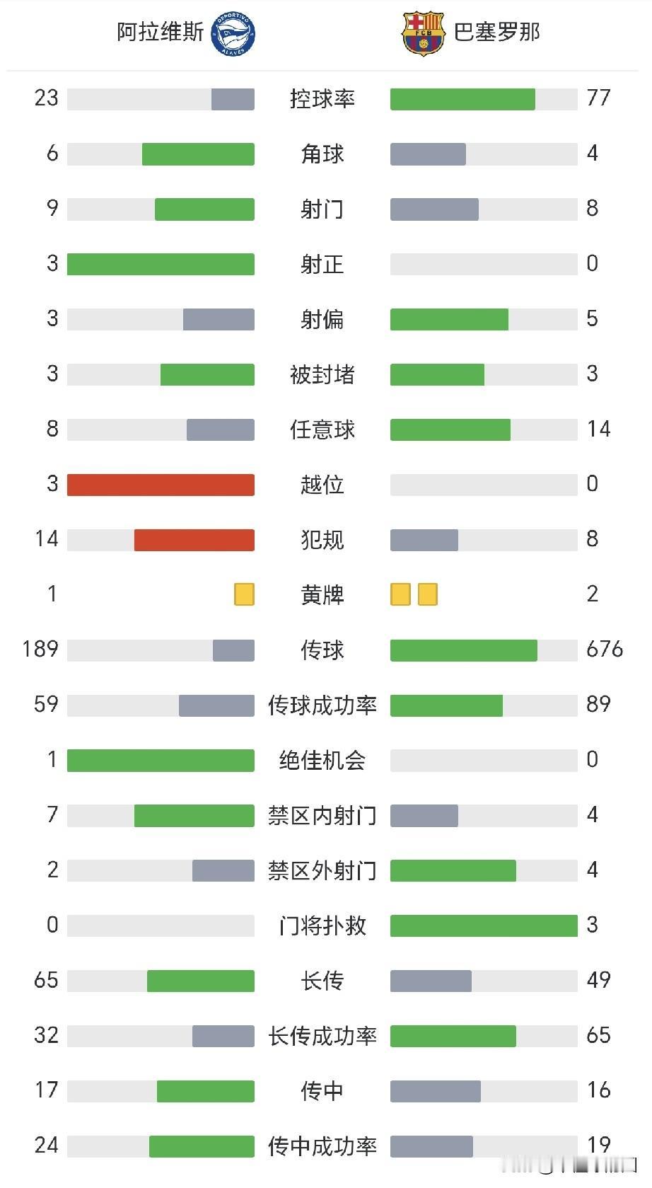 77%控球率，全场0射正，赛前列队祝贺巴萨夺冠，巴萨送阿拉维斯3分脱离降级区。