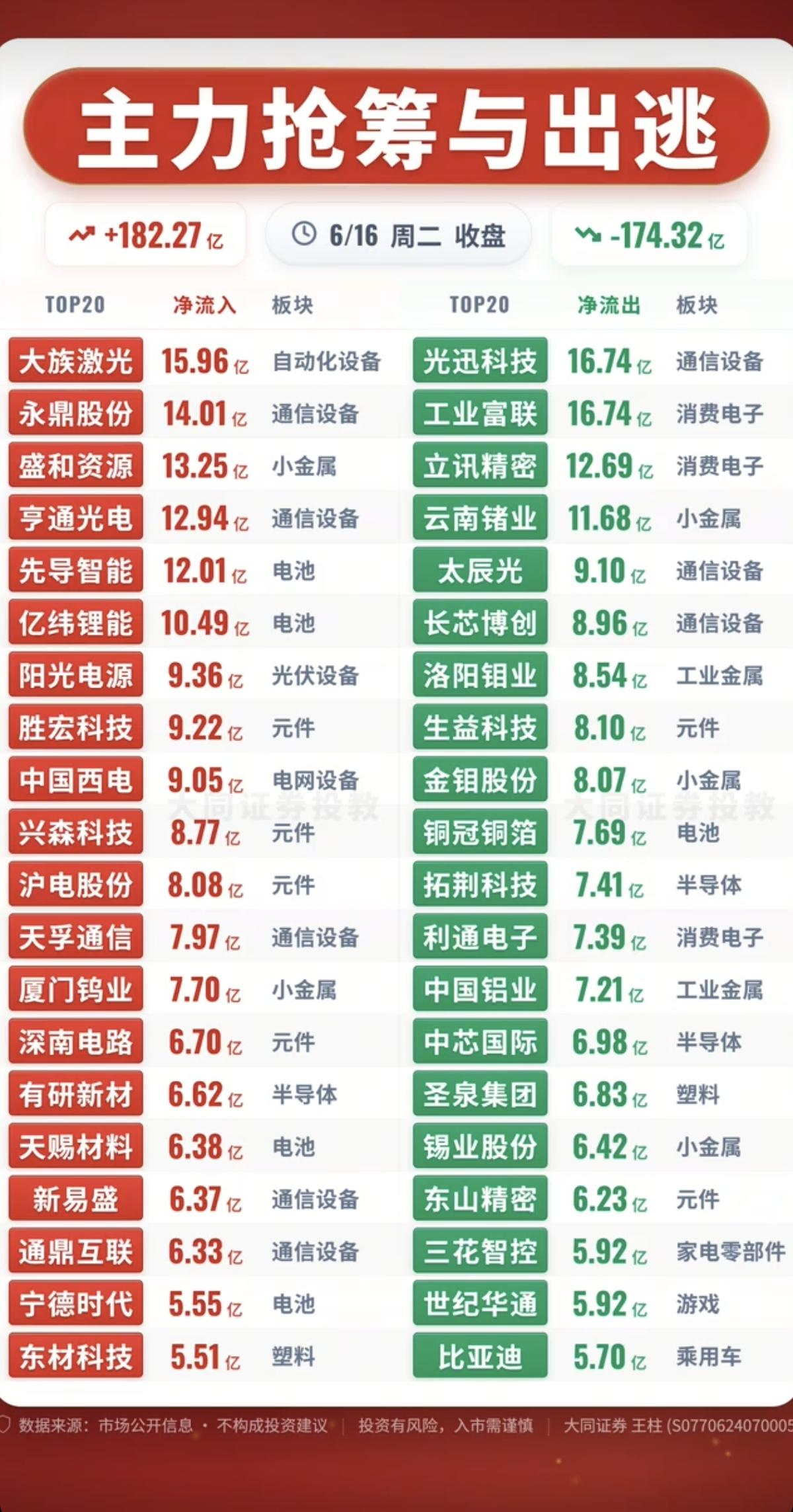6.16周二主力大资金流向监测TOP20！资金抢筹：储能、电网、大