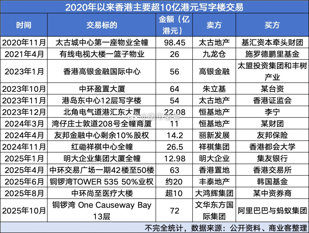 最近五年，香港主要超10亿港元写字楼交易情况~​​​