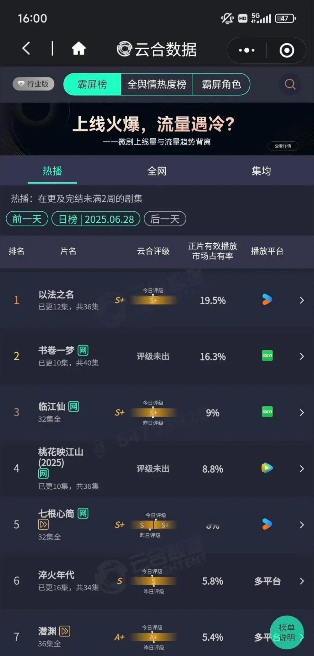 今日云合排名来啦！《以法之名》口碑发酵，爆剧趋势，昨日云合占比19.5%，《书卷