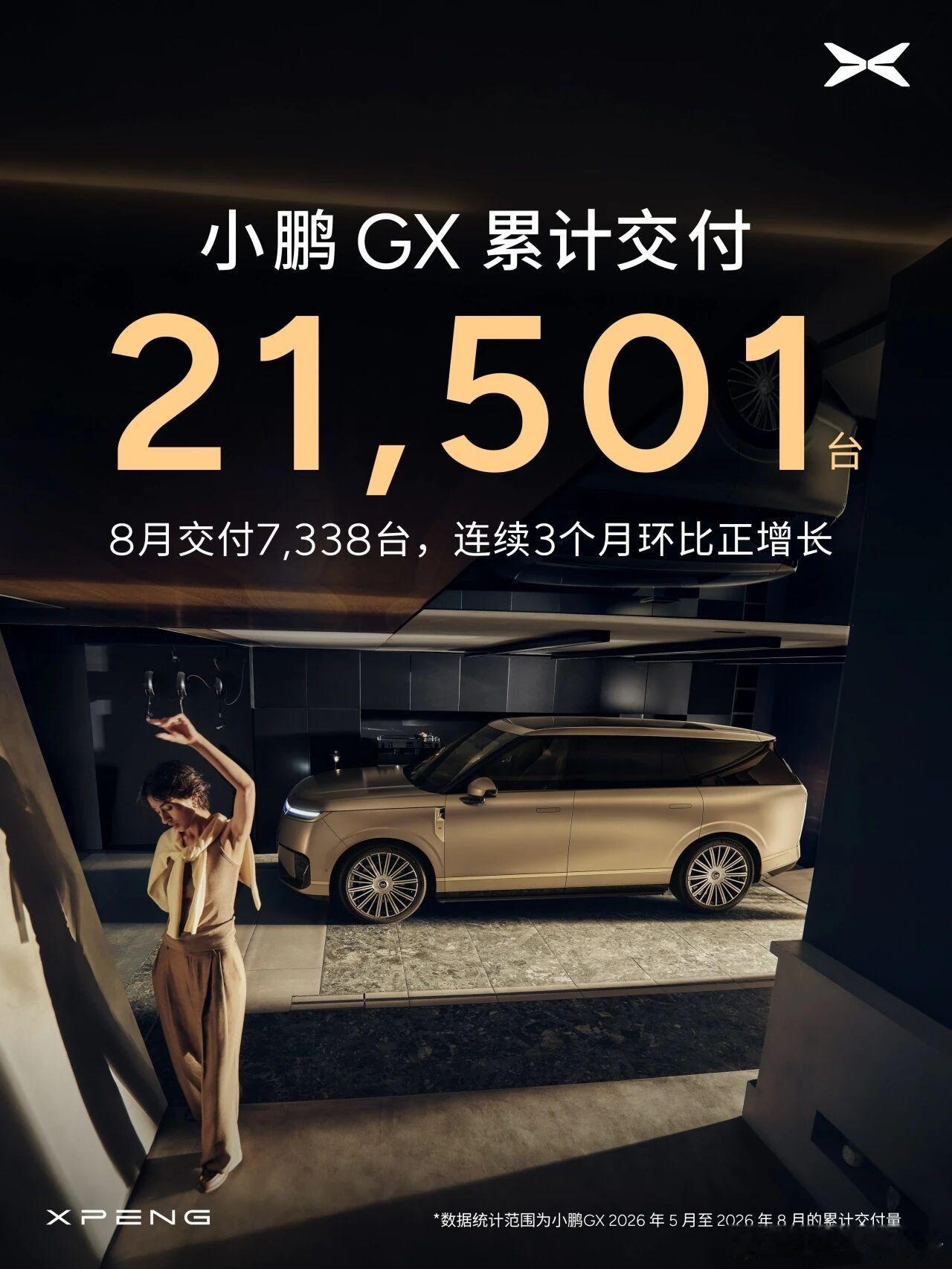 小鹏集团8月共交付新车39107台，同比增长4%其中，小鹏GX单月