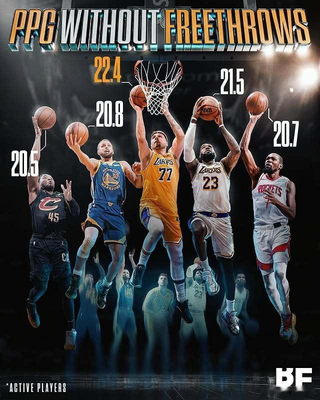 现役NBA球员除去罚球得分榜：1、东契奇：22.42、詹姆斯：21.5