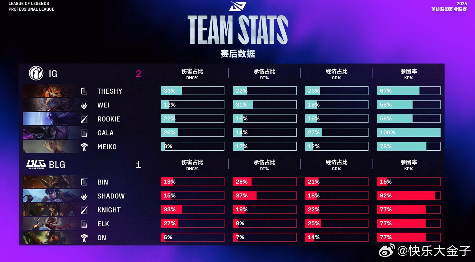 Bin绕后Bin哥绕后绕到姥姥家了，最近鳄鱼发挥都很一般。今天15%参团率，