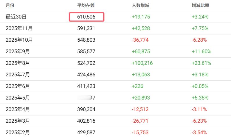 得益于怪猎的联动活动，刀塔12月份的平均在线玩家超过了60万大关，如果能将这个成