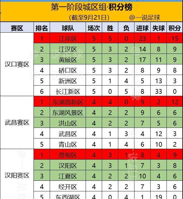 武汉的“小世界杯”，汉超联赛，这回是真热闹起来了。24支队伍为了争冠踢得是人仰