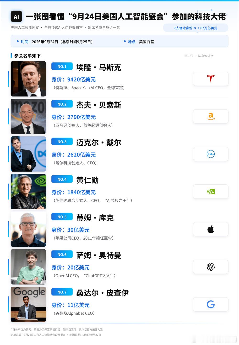 一张图看懂“9月24日美国人工智能盛会”9月24日美国人工智能国宴，全球顶级AI大佬齐聚白宫，名单如