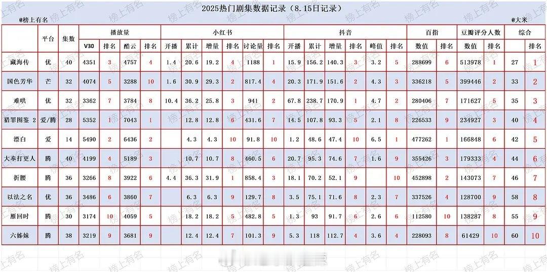 2025热门剧集数据​​​