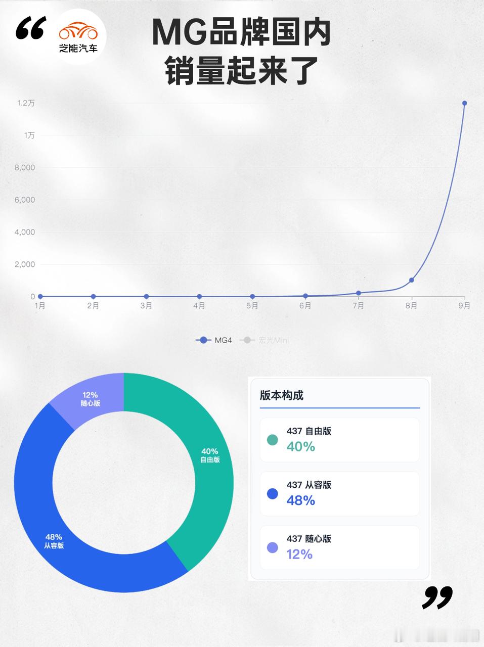 名爵全新MG4表现亮眼，9月交付量跻身纯电紧凑型轿车销量前三，打破品牌此前